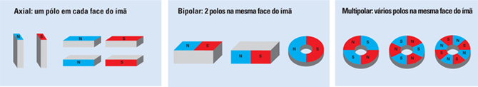 Magnetização